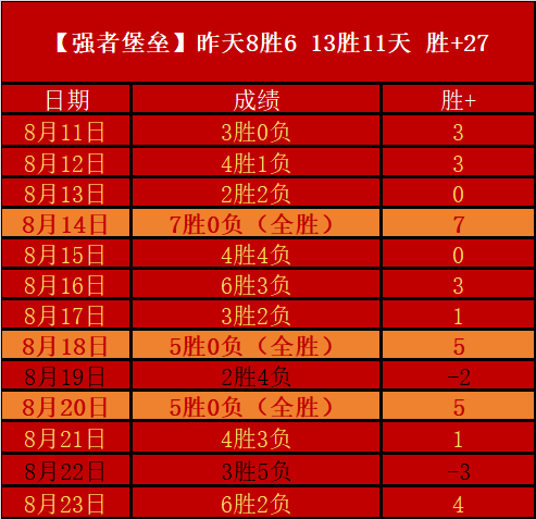 利尔斯基六连胜，含金量：是偶然还是实力彰显